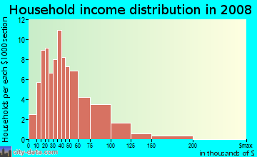 Household income distribution in 2009 in Twickenham in Huntsville neighborhood in AL