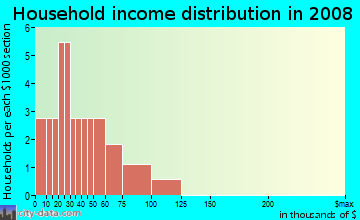 Household income distribution in 2009 in Northwood Manor in Lakeland neighborhood in FL