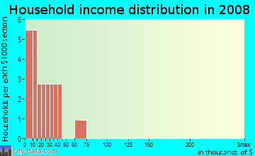 Household income distribution in 2009 in Parker Place in Lakeland neighborhood in FL