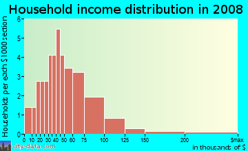 Household income distribution in 2009 in Shoppes of Lakeland in Lakeland neighborhood in FL