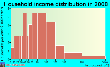 Household income distribution in 2009 in Summerland Hills in Lakeland neighborhood in FL