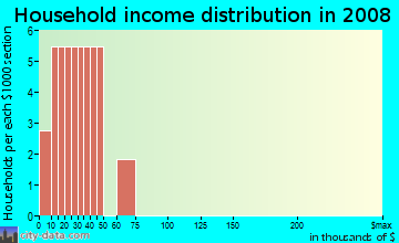 Household income distribution in 2009 in Sunset Gardens in Lakeland neighborhood in FL