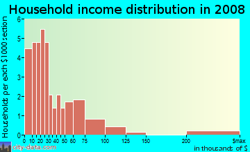 Household income distribution in 2009 in Tillman in Mobile neighborhood in AL