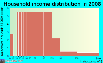 Household income distribution in 2009 in Valley Vista in Lakeland neighborhood in FL