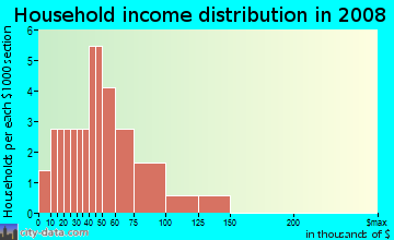 Household income distribution in 2009 in Oak Valley in Springdale neighborhood in AR