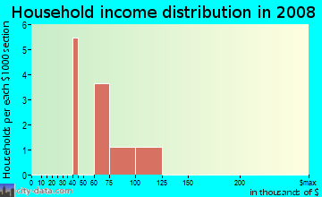 Household income distribution in 2009 in West Hollingsworth Road in Lakeland neighborhood in FL
