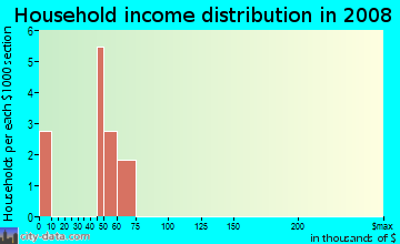 Household income distribution in 2009 in Yellow Pine in Lakeland neighborhood in FL