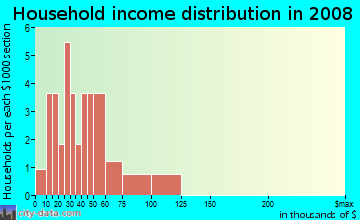 Household income distribution in 2009 in Del's Woods in Springdale neighborhood in AR