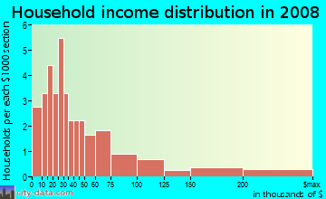 Household income distribution in 2009 in Pinehurst in Lake Wales neighborhood in FL
