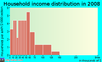 Household income distribution in 2009 in Sun-Rise View in Lake Wales neighborhood in FL