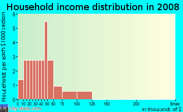 Household income distribution in 2009 in Greenwood Estates in Polk City neighborhood in FL