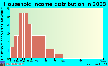 Household income distribution in 2009 in Sunshine Groves in Polk City neighborhood in FL