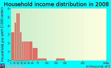 Household income distribution in 2009 in Bentley Place in Winter Haven neighborhood in FL