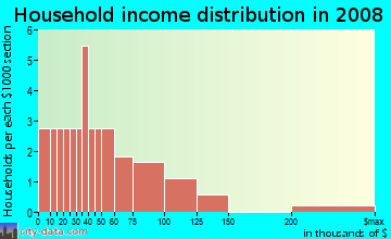 Household income distribution in 2009 in Casa Del Sol Condominiums in Winter Haven neighborhood in FL