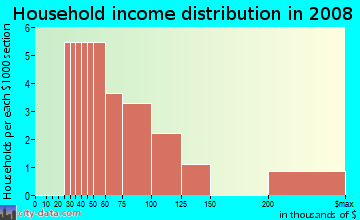 Household income distribution in 2009 in Clarendon Hills in Winter Haven neighborhood in FL