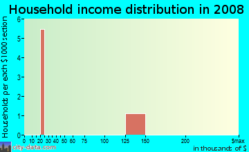Household income distribution in 2009 in Country Walk in Winter Haven neighborhood in FL
