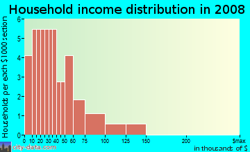 Household income distribution in 2009 in Crystal Beach Estates in Winter Haven neighborhood in FL