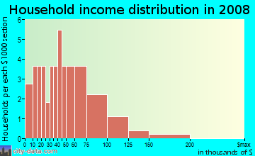 Household income distribution in 2009 in Eagle Crest in Winter Haven neighborhood in FL