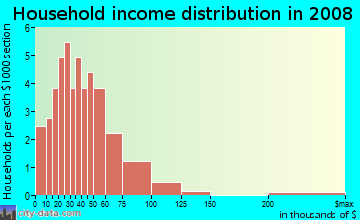 Household income distribution in 2009 in Haven Homes in Winter Haven neighborhood in FL