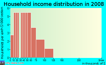 Household income distribution in 2009 in Lake Buckeye Condominiums in Winter Haven neighborhood in FL