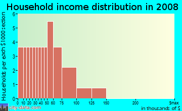 Household income distribution in 2009 in Lake Elbert Highlands in Winter Haven neighborhood in FL