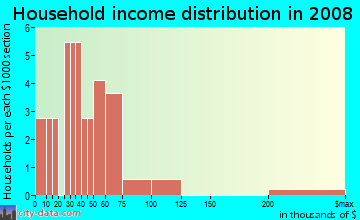 Household income distribution in 2009 in South Haven in Siloam Springs neighborhood in AR