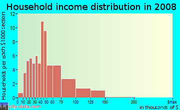 Household income distribution in 2009 in Lake Mariam in Winter Haven neighborhood in FL