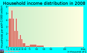 Household income distribution in 2009 in Lake Ned Estates in Winter Haven neighborhood in FL