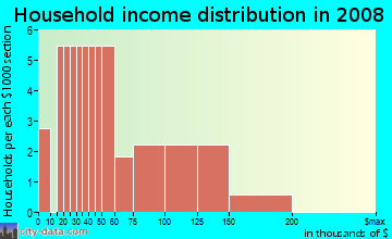 Household income distribution in 2009 in Lakeside Landings in Winter Haven neighborhood in FL