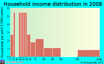Household income distribution in 2009 in Longview Terrace in Winter Haven neighborhood in FL