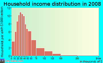 Household income distribution in 2009 in Lucerne Park in Winter Haven neighborhood in FL