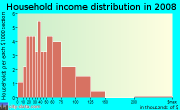 Household income distribution in 2009 in Shadow Wood in Winter Haven neighborhood in FL