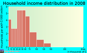 Household income distribution in 2009 in Spanish Haven in Winter Haven neighborhood in FL