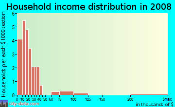 Household income distribution in 2009 in Sunset Park in Winter Haven neighborhood in FL