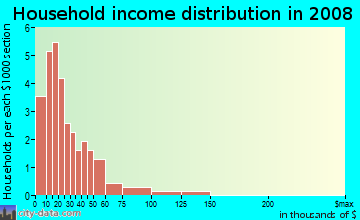 Household income distribution in 2009 in Villa Heights in Winter Haven neighborhood in FL