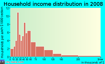 Household income distribution in 2009 in Cypress Lakes in Lakeland neighborhood in FL