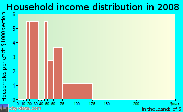 Household income distribution in 2009 in Fox Run in Siloam Springs neighborhood in AR