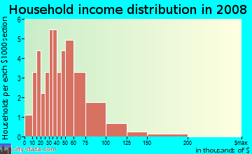 Household income distribution in 2009 in Watershed Farms in Havana neighborhood in FL
