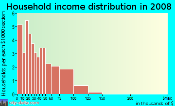 Household income distribution in 2009 in Burmah Heights in Quincy neighborhood in FL
