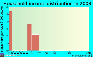 Household income distribution in 2009 in Pavillion Heights in Quincy neighborhood in FL