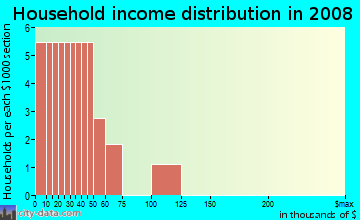 Household income distribution in 2009 in Plantations at Falls Chase in Quincy neighborhood in FL