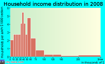 Household income distribution in 2009 in Country Acres in Siloam Springs neighborhood in AR