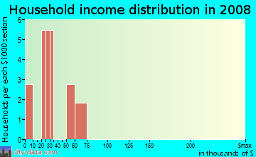 Household income distribution in 2009 in Willis Hills in Quincy neighborhood in FL