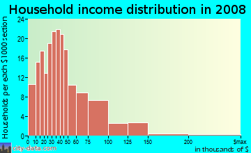 Household income distribution in 2009 in Hawks Landing in Fort Lauderdale neighborhood in FL