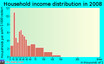 Household income distribution in 2009 in Hammondville in Pompano Beach neighborhood in FL