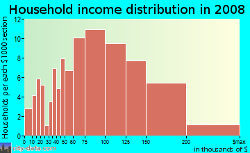 Household income distribution in 2009 in Highland Lakes in Miami neighborhood in FL
