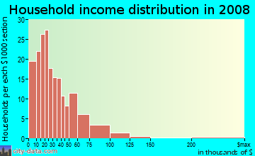 Household income distribution in 2009 in Cypress Chase in Fort Lauderdale neighborhood in FL