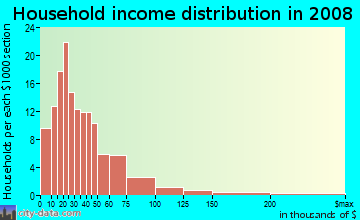 Household income distribution in 2009 in Downtown Lauderdale Lakes in Fort Lauderdale neighborhood in FL