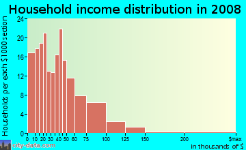 Household income distribution in 2009 in Northgate in Fort Lauderdale neighborhood in FL