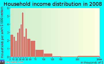 Household income distribution in 2009 in Duval Street in Key West neighborhood in FL